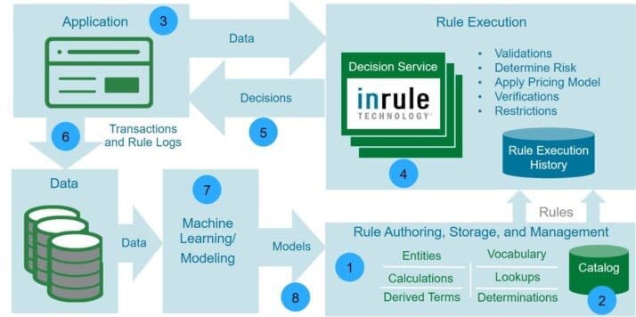 Machine learning and rule technology Machine learning and rule technology