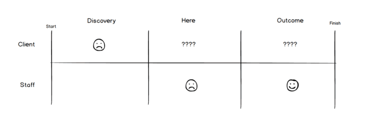 Client Journey