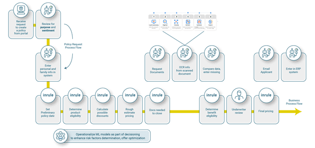 Application Process and Automation