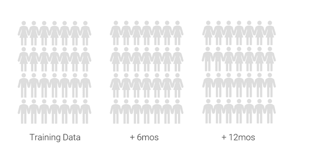 Training data without protected characteristics