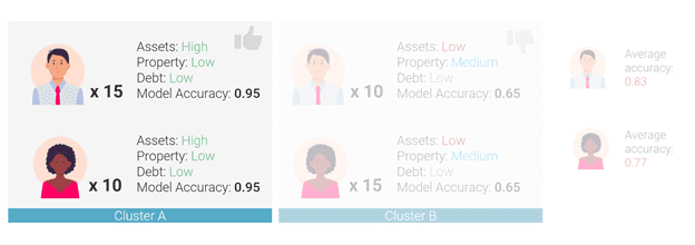 Cluster A Approval Fairness