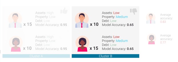 Cluster B Approval Fairness