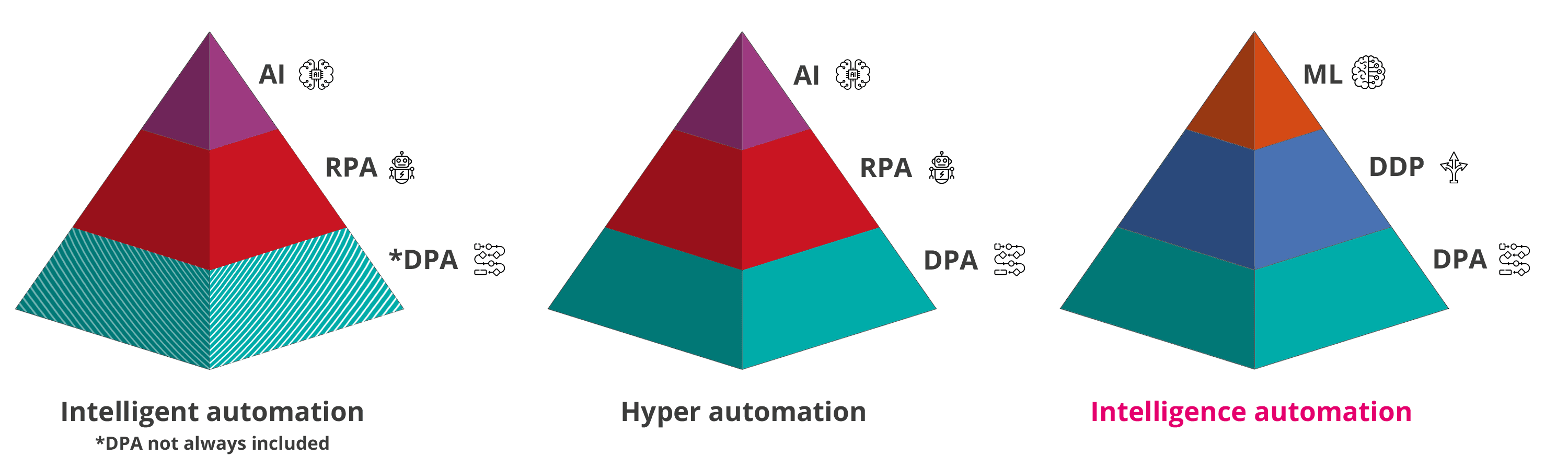 ai-powered automation vs intelligent automation vs hyper automation 