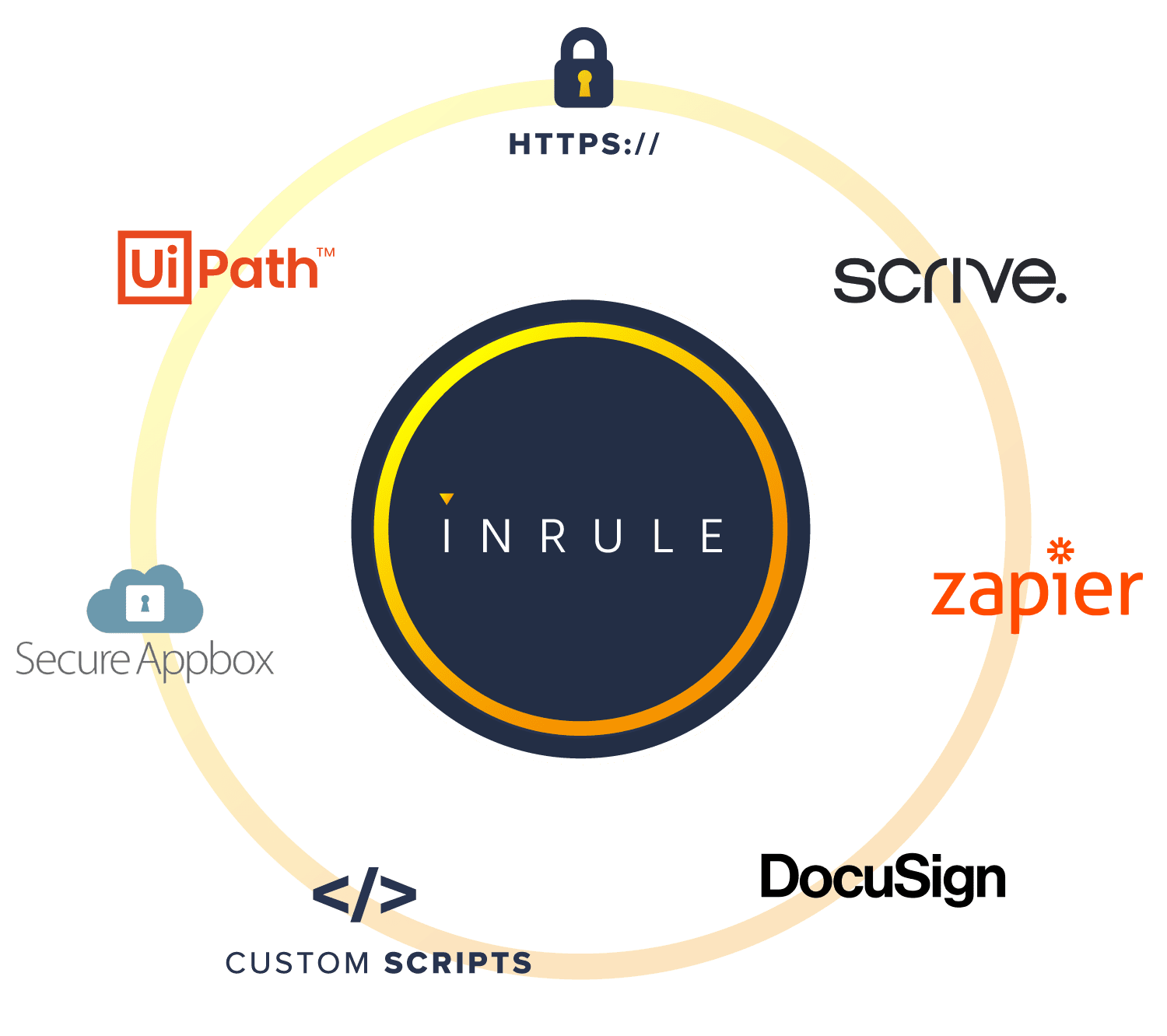 process-automation-integration process automation integration examples