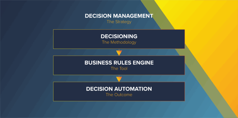Decision Automation hierarchy explained