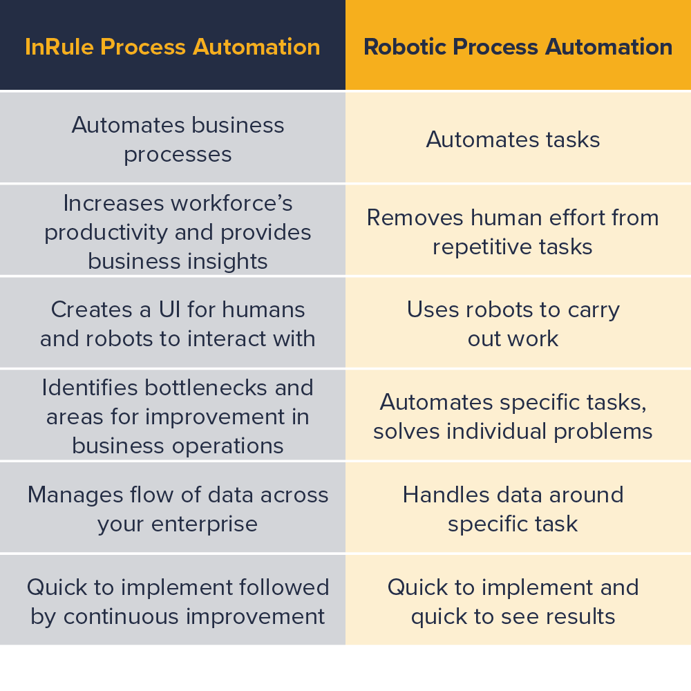A Comparing Table of Digital Process Automation (DPA) and Robotic Process Automation (RPA)
